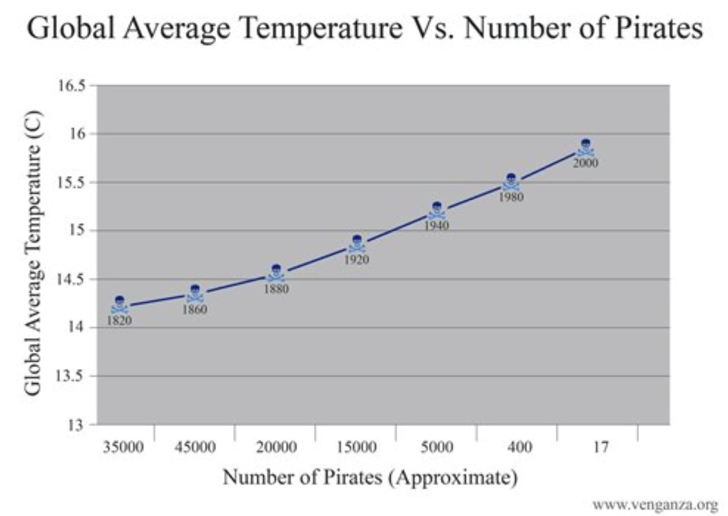 plot - Global Average Temperature Vs. Number of Pirates Global Average Temperature C 16.5 16 15.5 15 14.5 14 13.5 2000 1980 1940 1920 1880 1860 1820 13 35000 45000 20000 15000 5000 400 17 Number of Pirates Approximate